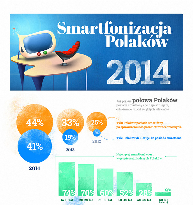 infografika_smartfonizacja2014_jestemmobi_TNS_Polska660x700