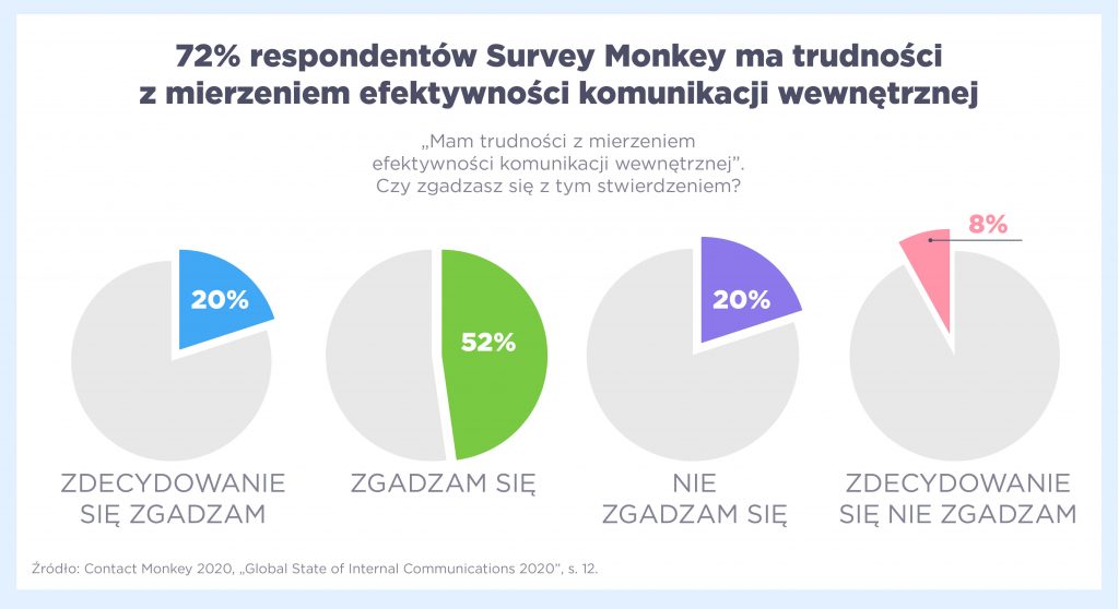 72% ma trudności z mierzeniem efektywności komunikacji wewnętrznej