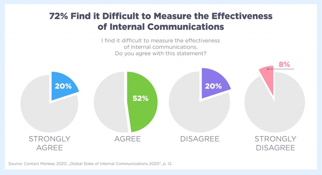 72% find it difficult to measure the effectiveness of Internal Communication