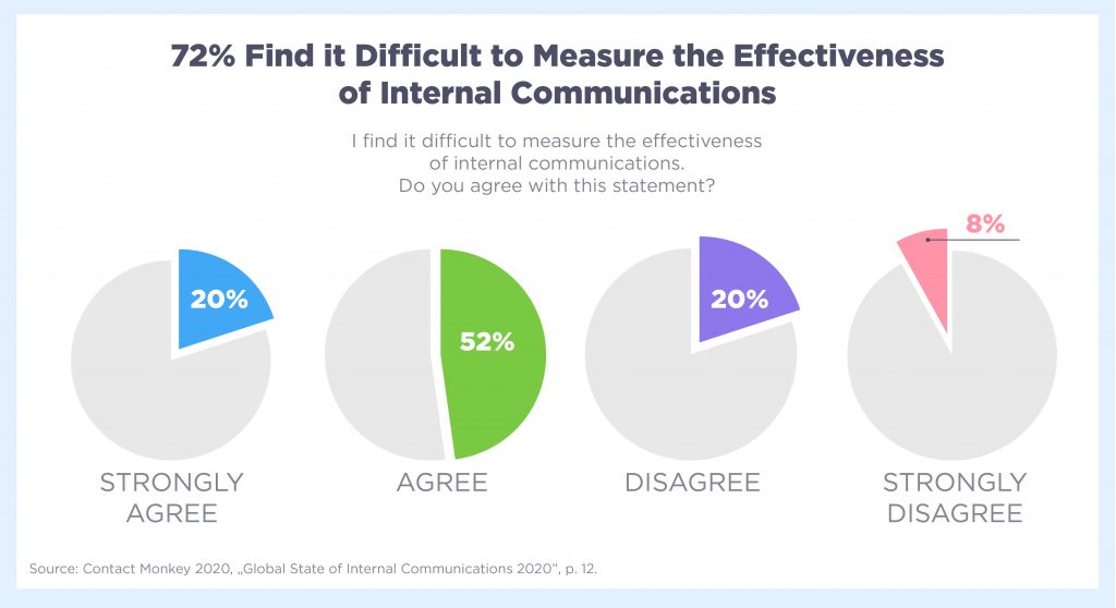 72% find it difficult to measure the effectiveness of Internal Communication