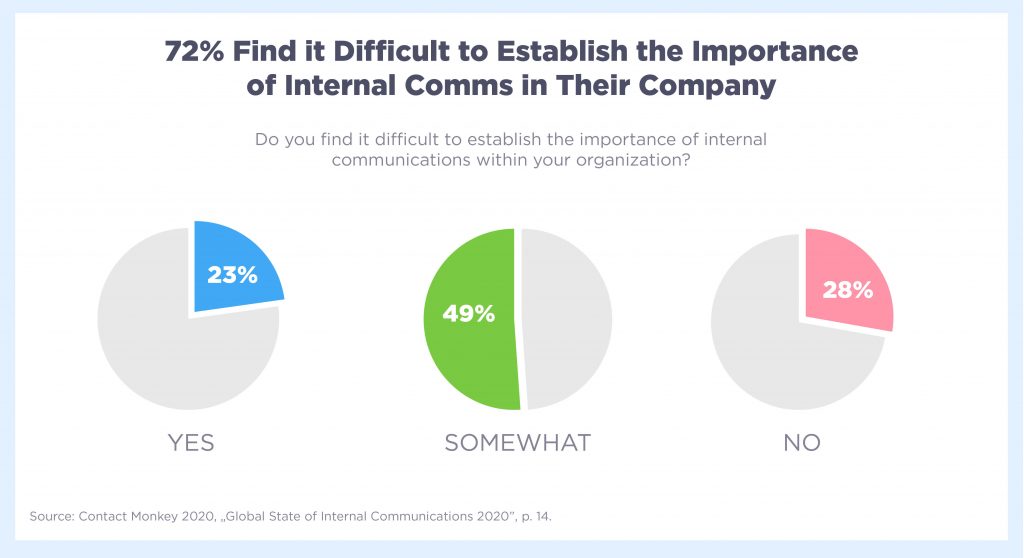 72% find it difficult to establish the importance of internal communications in their company