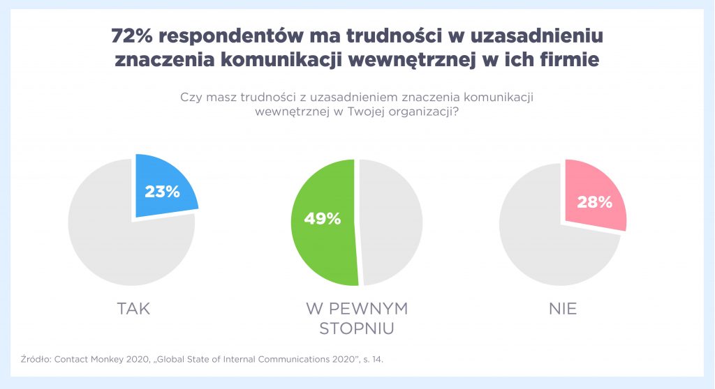 72% respondentów ma trudności w uzasadnieniu znaczenia komunikacji wewnętrznej w firmie